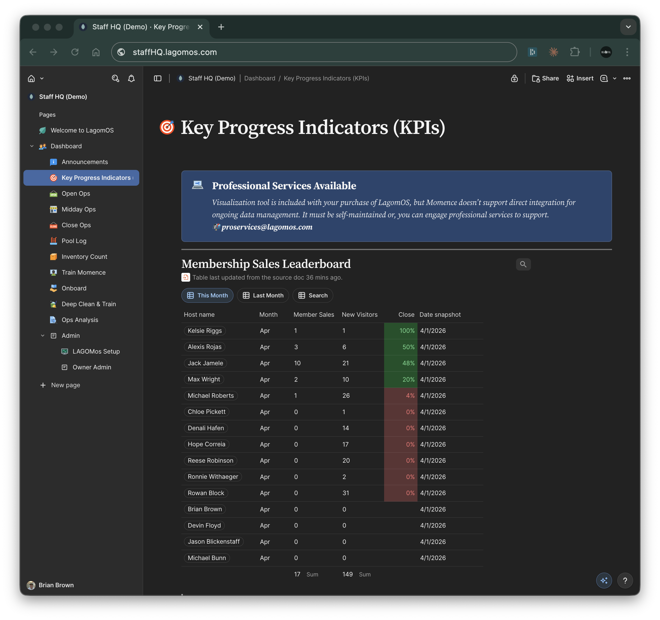 Staff HQ — Key Progress Indicators showing membership sales leaderboard